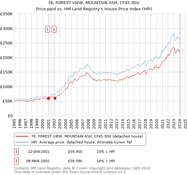 76, FOREST VIEW, MOUNTAIN ASH, CF45 3DU: Price paid vs HM Land Registry's House Price Index