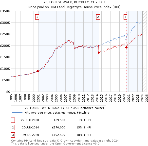 76, FOREST WALK, BUCKLEY, CH7 3AR: Price paid vs HM Land Registry's House Price Index