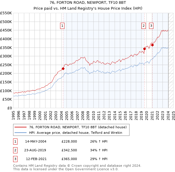 76, FORTON ROAD, NEWPORT, TF10 8BT: Price paid vs HM Land Registry's House Price Index