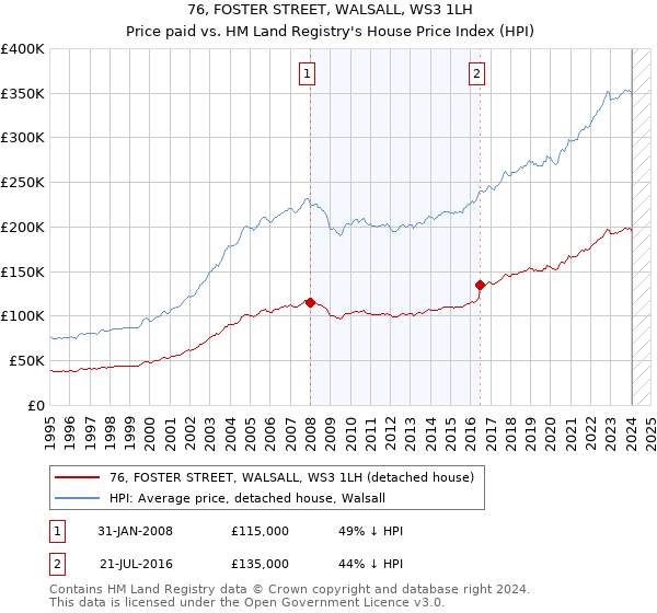 76, FOSTER STREET, WALSALL, WS3 1LH: Price paid vs HM Land Registry's House Price Index