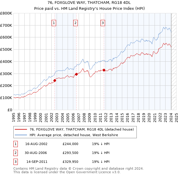 76, FOXGLOVE WAY, THATCHAM, RG18 4DL: Price paid vs HM Land Registry's House Price Index
