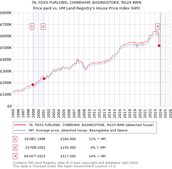 76, FOXS FURLONG, CHINEHAM, BASINGSTOKE, RG24 8WN: Price paid vs HM Land Registry's House Price Index