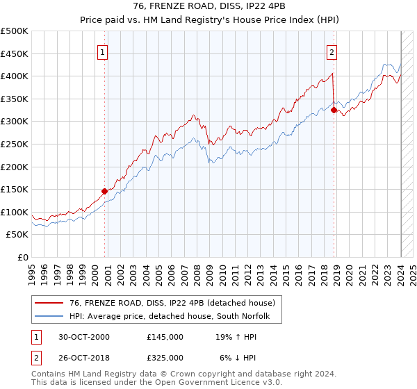 76, FRENZE ROAD, DISS, IP22 4PB: Price paid vs HM Land Registry's House Price Index