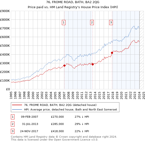 76, FROME ROAD, BATH, BA2 2QG: Price paid vs HM Land Registry's House Price Index