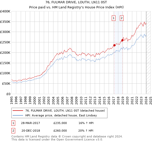 76, FULMAR DRIVE, LOUTH, LN11 0ST: Price paid vs HM Land Registry's House Price Index