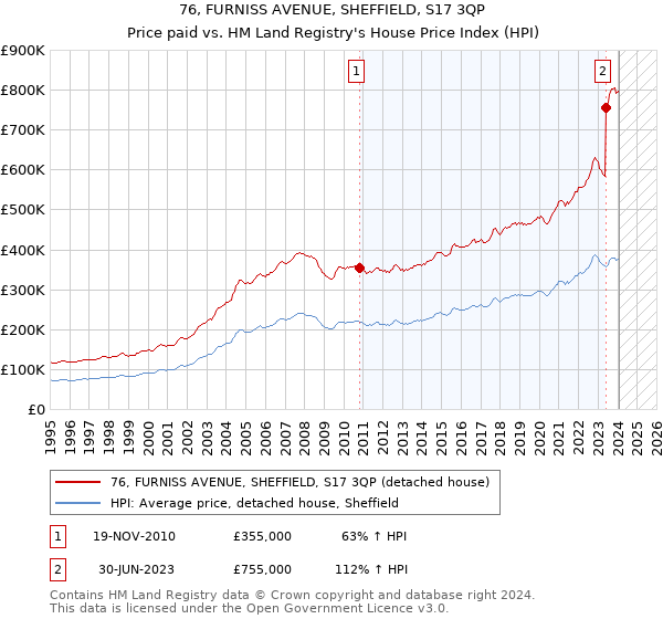 76, FURNISS AVENUE, SHEFFIELD, S17 3QP: Price paid vs HM Land Registry's House Price Index