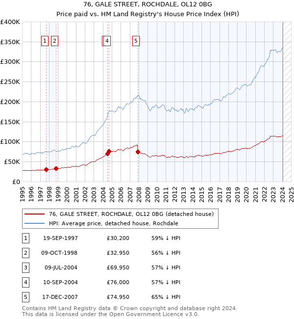 76, GALE STREET, ROCHDALE, OL12 0BG: Price paid vs HM Land Registry's House Price Index