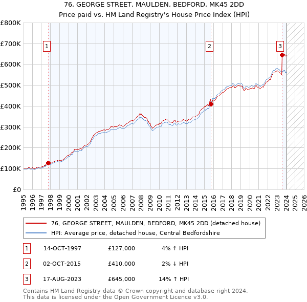 76, GEORGE STREET, MAULDEN, BEDFORD, MK45 2DD: Price paid vs HM Land Registry's House Price Index