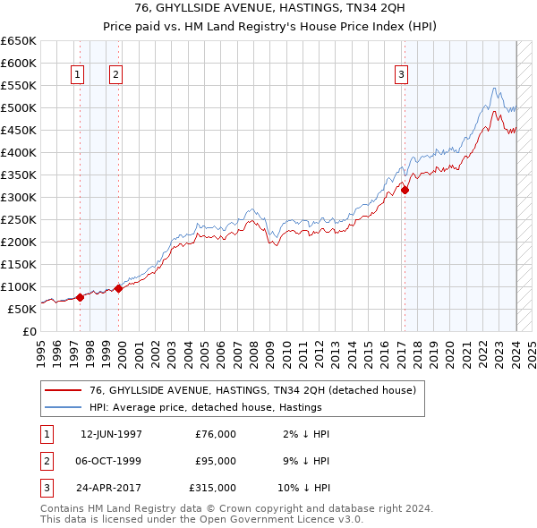 76, GHYLLSIDE AVENUE, HASTINGS, TN34 2QH: Price paid vs HM Land Registry's House Price Index