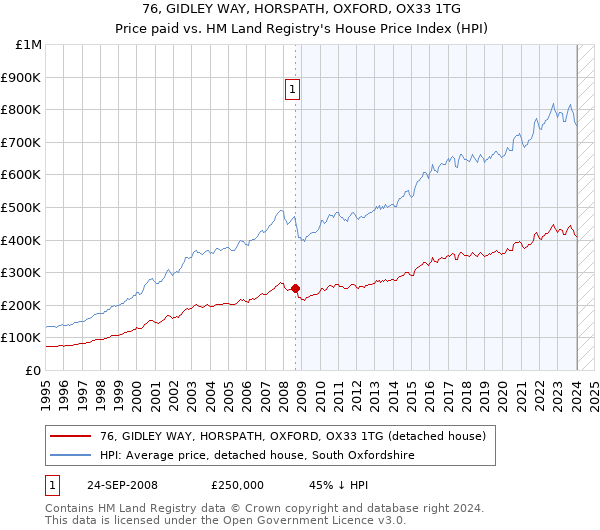76, GIDLEY WAY, HORSPATH, OXFORD, OX33 1TG: Price paid vs HM Land Registry's House Price Index
