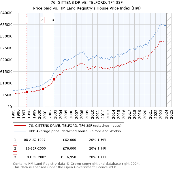 76, GITTENS DRIVE, TELFORD, TF4 3SF: Price paid vs HM Land Registry's House Price Index