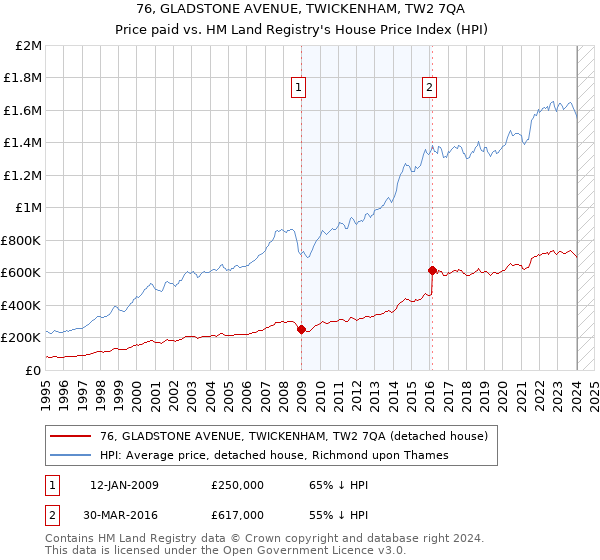 76, GLADSTONE AVENUE, TWICKENHAM, TW2 7QA: Price paid vs HM Land Registry's House Price Index
