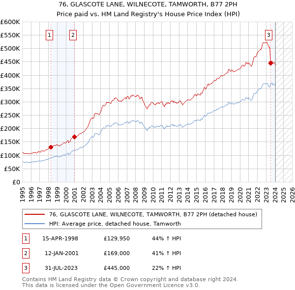 76, GLASCOTE LANE, WILNECOTE, TAMWORTH, B77 2PH: Price paid vs HM Land Registry's House Price Index