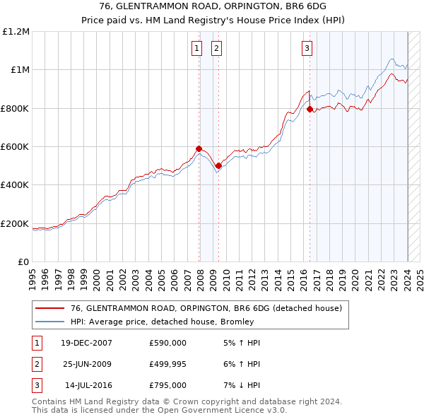 76, GLENTRAMMON ROAD, ORPINGTON, BR6 6DG: Price paid vs HM Land Registry's House Price Index
