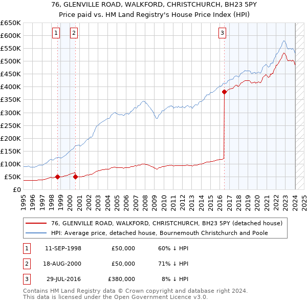 76, GLENVILLE ROAD, WALKFORD, CHRISTCHURCH, BH23 5PY: Price paid vs HM Land Registry's House Price Index