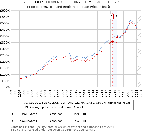 76, GLOUCESTER AVENUE, CLIFTONVILLE, MARGATE, CT9 3NP: Price paid vs HM Land Registry's House Price Index