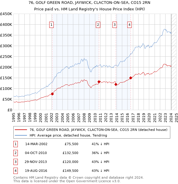 76, GOLF GREEN ROAD, JAYWICK, CLACTON-ON-SEA, CO15 2RN: Price paid vs HM Land Registry's House Price Index