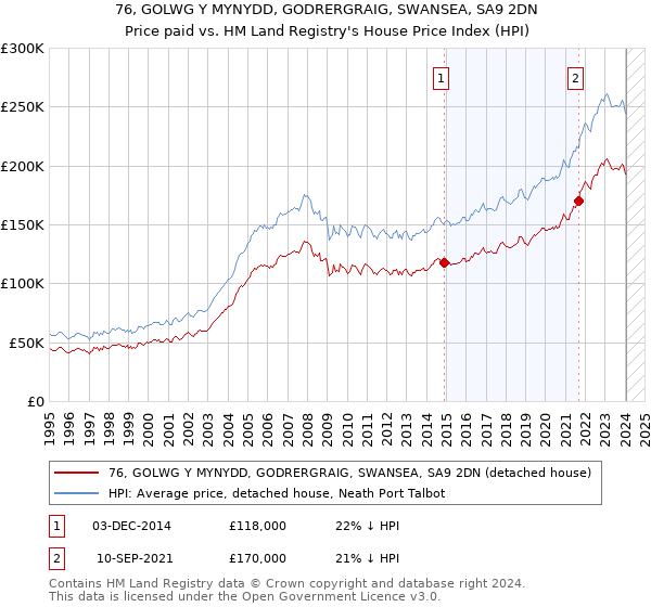 76, GOLWG Y MYNYDD, GODRERGRAIG, SWANSEA, SA9 2DN: Price paid vs HM Land Registry's House Price Index