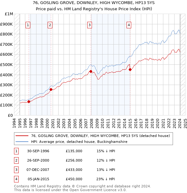 76, GOSLING GROVE, DOWNLEY, HIGH WYCOMBE, HP13 5YS: Price paid vs HM Land Registry's House Price Index