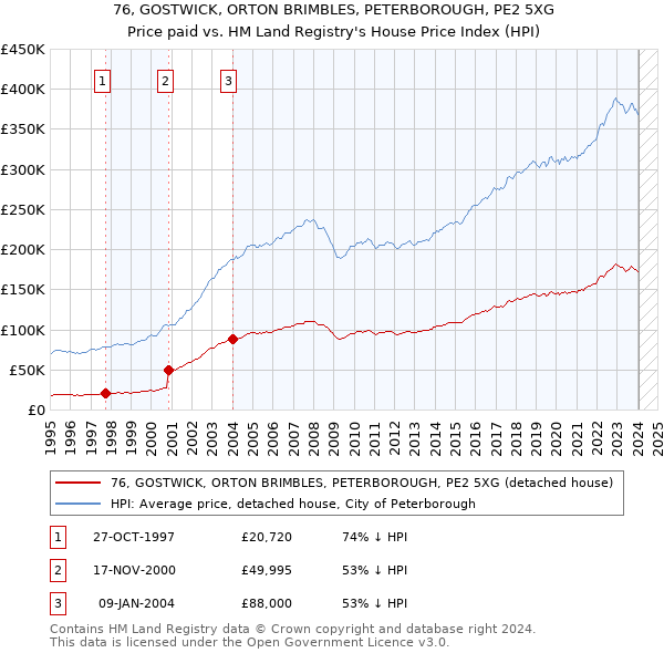 76, GOSTWICK, ORTON BRIMBLES, PETERBOROUGH, PE2 5XG: Price paid vs HM Land Registry's House Price Index