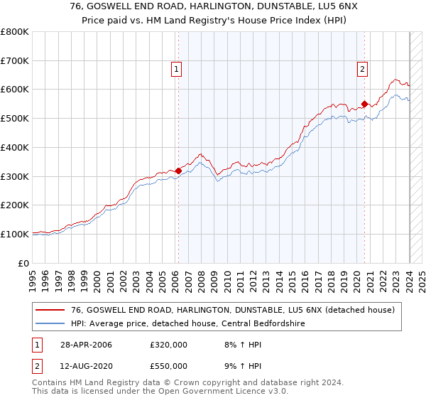 76, GOSWELL END ROAD, HARLINGTON, DUNSTABLE, LU5 6NX: Price paid vs HM Land Registry's House Price Index