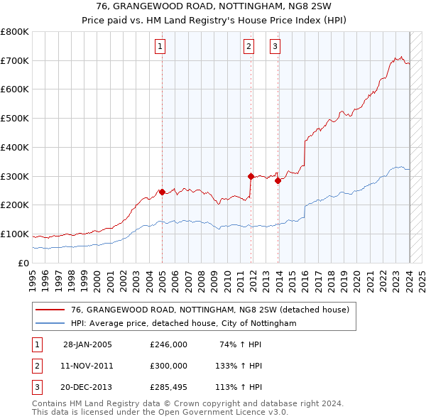 76, GRANGEWOOD ROAD, NOTTINGHAM, NG8 2SW: Price paid vs HM Land Registry's House Price Index