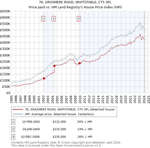 76, GRASMERE ROAD, WHITSTABLE, CT5 3PL: Price paid vs HM Land Registry's House Price Index