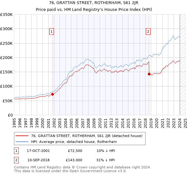 76, GRATTAN STREET, ROTHERHAM, S61 2JR: Price paid vs HM Land Registry's House Price Index