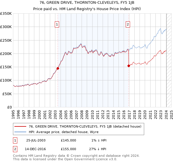 76, GREEN DRIVE, THORNTON-CLEVELEYS, FY5 1JB: Price paid vs HM Land Registry's House Price Index