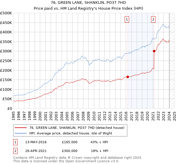 76, GREEN LANE, SHANKLIN, PO37 7HD: Price paid vs HM Land Registry's House Price Index