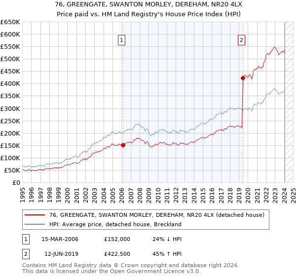 76, GREENGATE, SWANTON MORLEY, DEREHAM, NR20 4LX: Price paid vs HM Land Registry's House Price Index