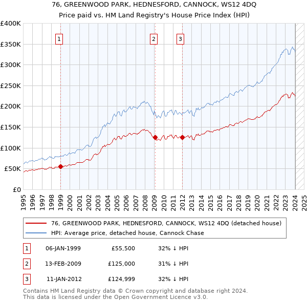 76, GREENWOOD PARK, HEDNESFORD, CANNOCK, WS12 4DQ: Price paid vs HM Land Registry's House Price Index