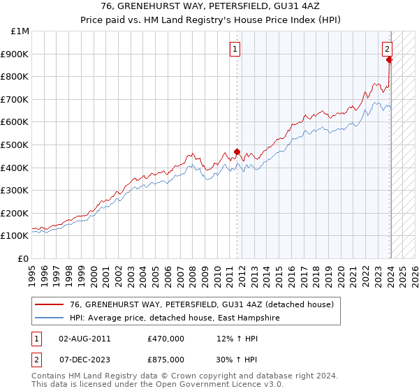 76, GRENEHURST WAY, PETERSFIELD, GU31 4AZ: Price paid vs HM Land Registry's House Price Index
