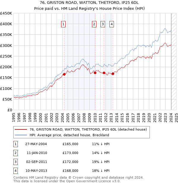 76, GRISTON ROAD, WATTON, THETFORD, IP25 6DL: Price paid vs HM Land Registry's House Price Index