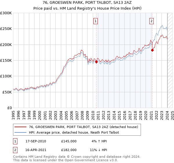 76, GROESWEN PARK, PORT TALBOT, SA13 2AZ: Price paid vs HM Land Registry's House Price Index
