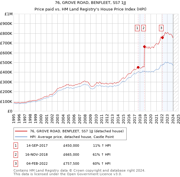 76, GROVE ROAD, BENFLEET, SS7 1JJ: Price paid vs HM Land Registry's House Price Index