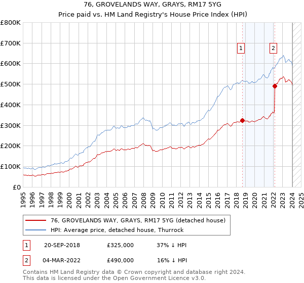 76, GROVELANDS WAY, GRAYS, RM17 5YG: Price paid vs HM Land Registry's House Price Index