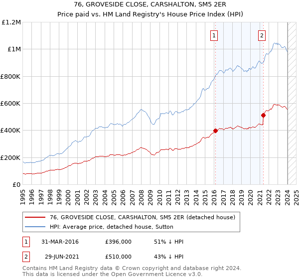 76, GROVESIDE CLOSE, CARSHALTON, SM5 2ER: Price paid vs HM Land Registry's House Price Index