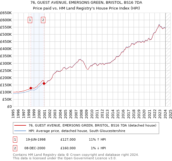 76, GUEST AVENUE, EMERSONS GREEN, BRISTOL, BS16 7DA: Price paid vs HM Land Registry's House Price Index