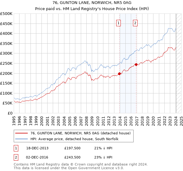 76, GUNTON LANE, NORWICH, NR5 0AG: Price paid vs HM Land Registry's House Price Index