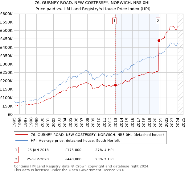 76, GURNEY ROAD, NEW COSTESSEY, NORWICH, NR5 0HL: Price paid vs HM Land Registry's House Price Index