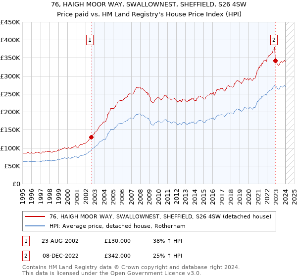 76, HAIGH MOOR WAY, SWALLOWNEST, SHEFFIELD, S26 4SW: Price paid vs HM Land Registry's House Price Index