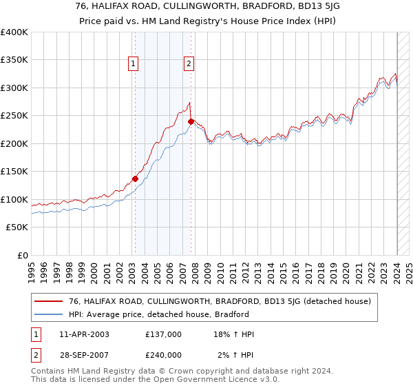 76, HALIFAX ROAD, CULLINGWORTH, BRADFORD, BD13 5JG: Price paid vs HM Land Registry's House Price Index