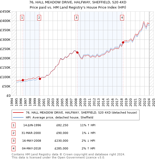 76, HALL MEADOW DRIVE, HALFWAY, SHEFFIELD, S20 4XD: Price paid vs HM Land Registry's House Price Index