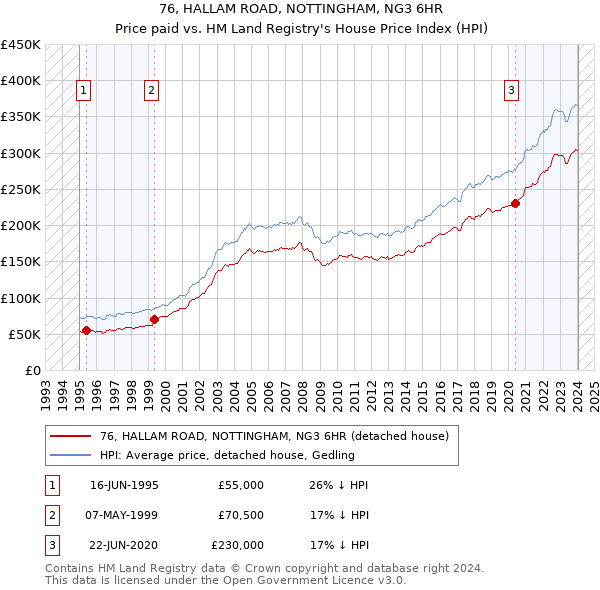 76, HALLAM ROAD, NOTTINGHAM, NG3 6HR: Price paid vs HM Land Registry's House Price Index