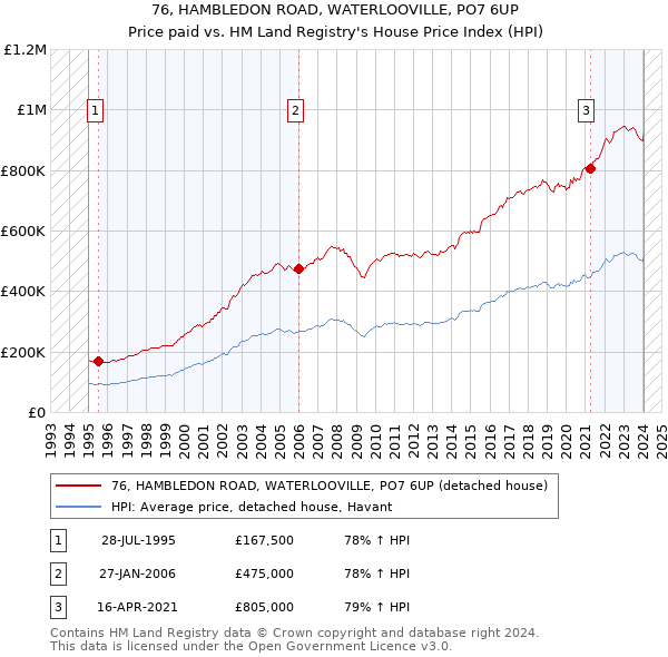 76, HAMBLEDON ROAD, WATERLOOVILLE, PO7 6UP: Price paid vs HM Land Registry's House Price Index