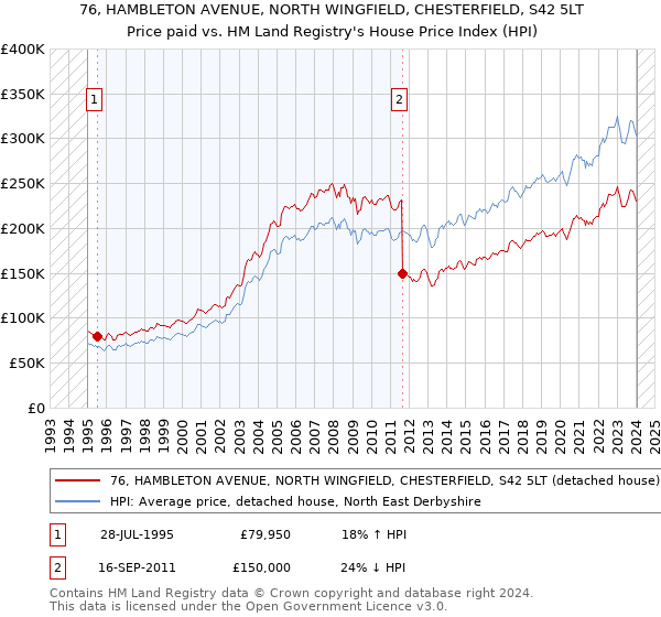 76, HAMBLETON AVENUE, NORTH WINGFIELD, CHESTERFIELD, S42 5LT: Price paid vs HM Land Registry's House Price Index
