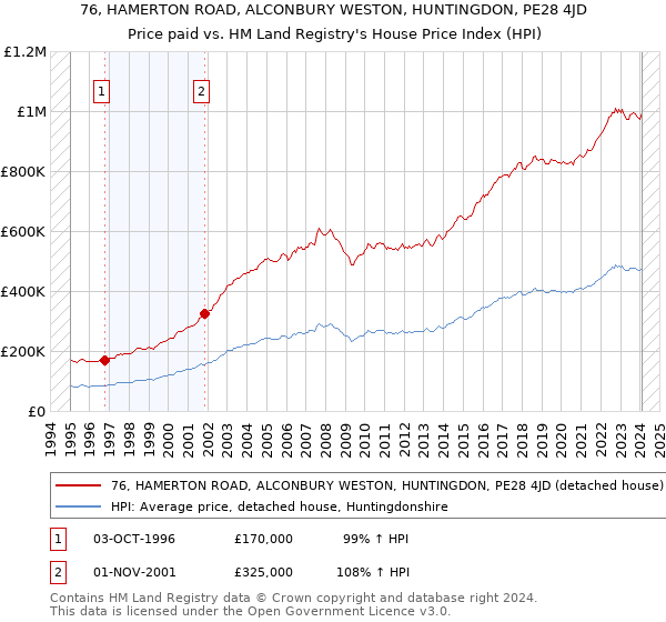 76, HAMERTON ROAD, ALCONBURY WESTON, HUNTINGDON, PE28 4JD: Price paid vs HM Land Registry's House Price Index