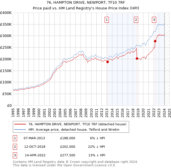 76, HAMPTON DRIVE, NEWPORT, TF10 7RF: Price paid vs HM Land Registry's House Price Index