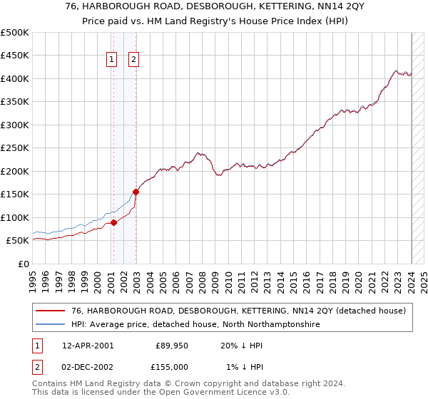 76, HARBOROUGH ROAD, DESBOROUGH, KETTERING, NN14 2QY: Price paid vs HM Land Registry's House Price Index